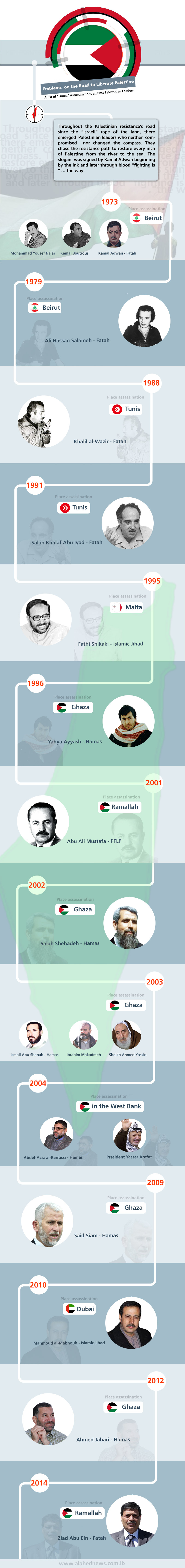 Emblems on The Road to Liberate Palestine