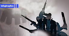 The Week in Numbers under Daesh ’Caliphate’