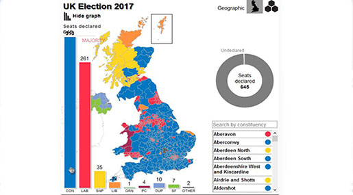 UK General Elections: Tories Lose Hopes about Majority after 645 Seats Declared