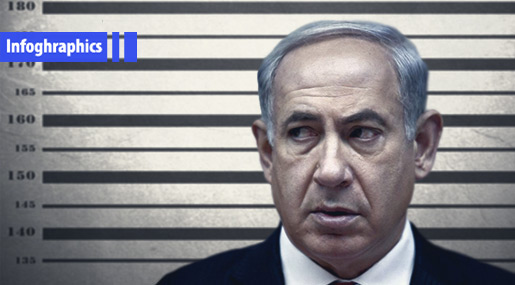 Bibi’s Corruption Scandals: The 5 Cases