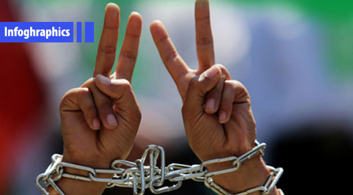 Palestinian Prisoner’s Day: The Countless Numbers of those Suffering behind Bars
