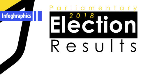 Lebanese Parliamentary Elections 2018: Official Results, Names of MPs