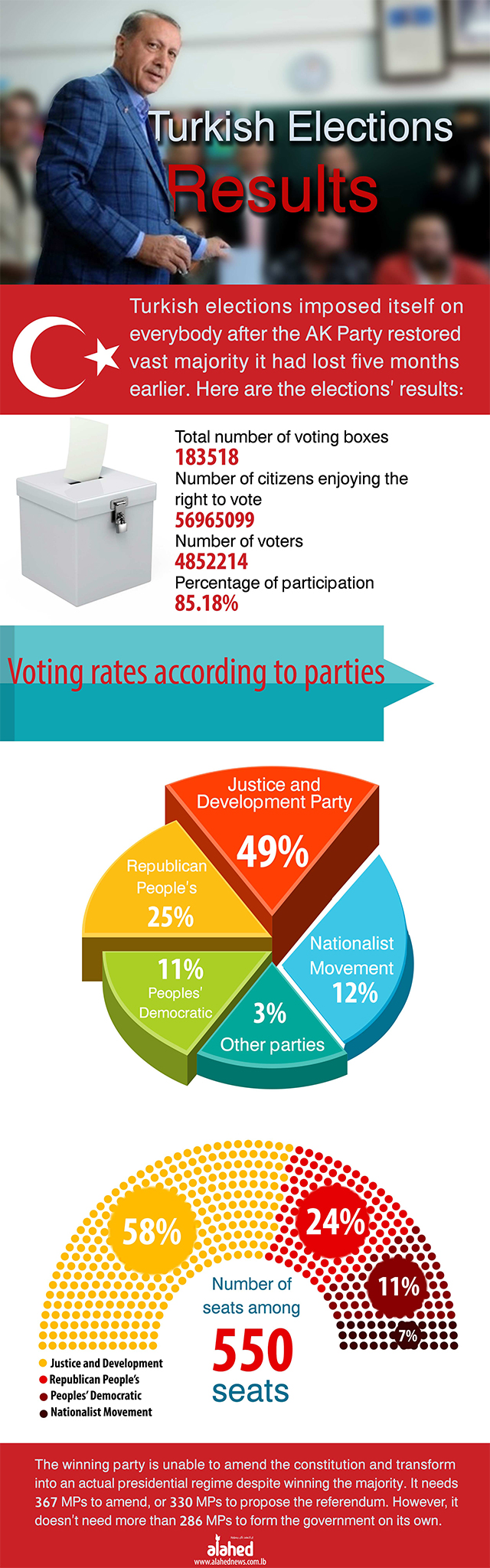 The Turkish Elections Results 