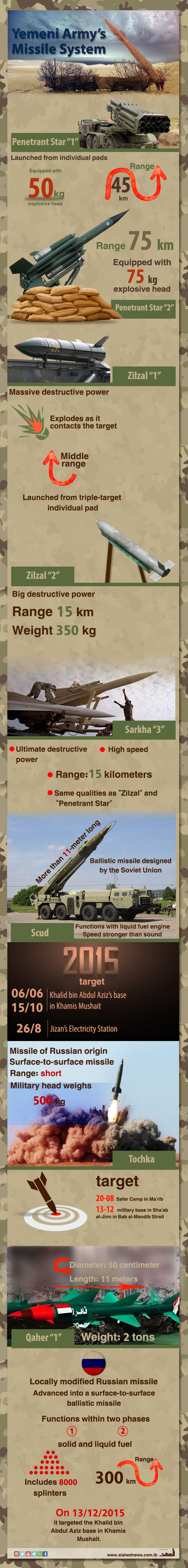 Yemeni Army’s Missile System [Infographics]