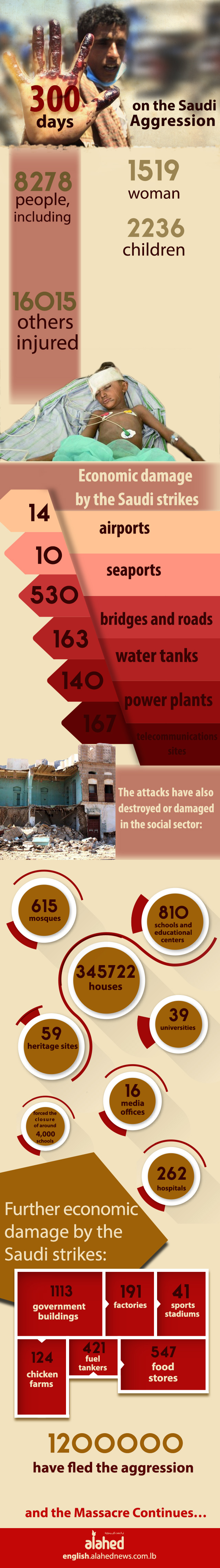 300 Days on the Saudi Aggression on Yemen [Info-graphics] 