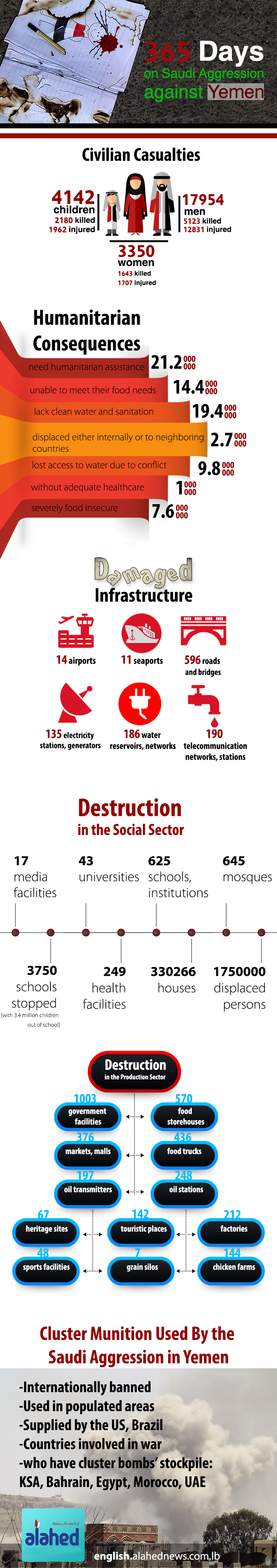 A Year on Saudi Aggression Against Yemen [Infographics]