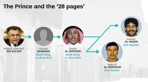 The Prince and the 28 Pages