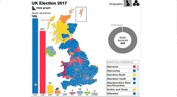 UK General Elections: Tories Lose Hopes about Majority after 633 Seats Declared