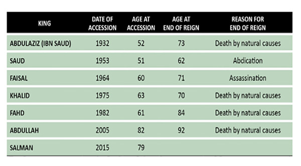 Saudi kings succession 