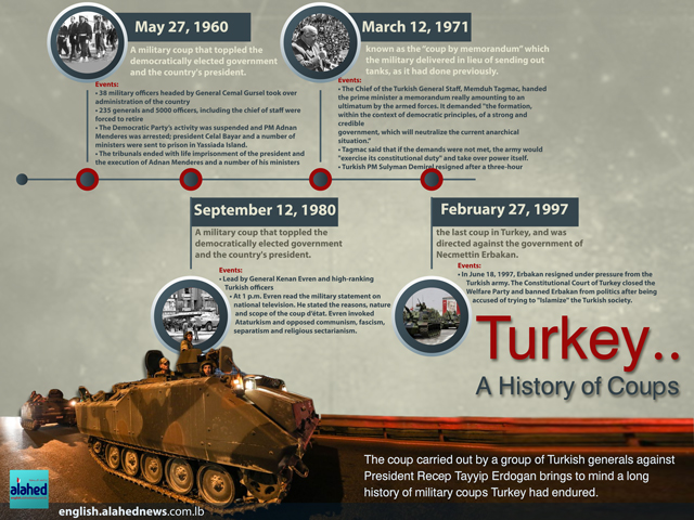 Turkey... A History of Coups