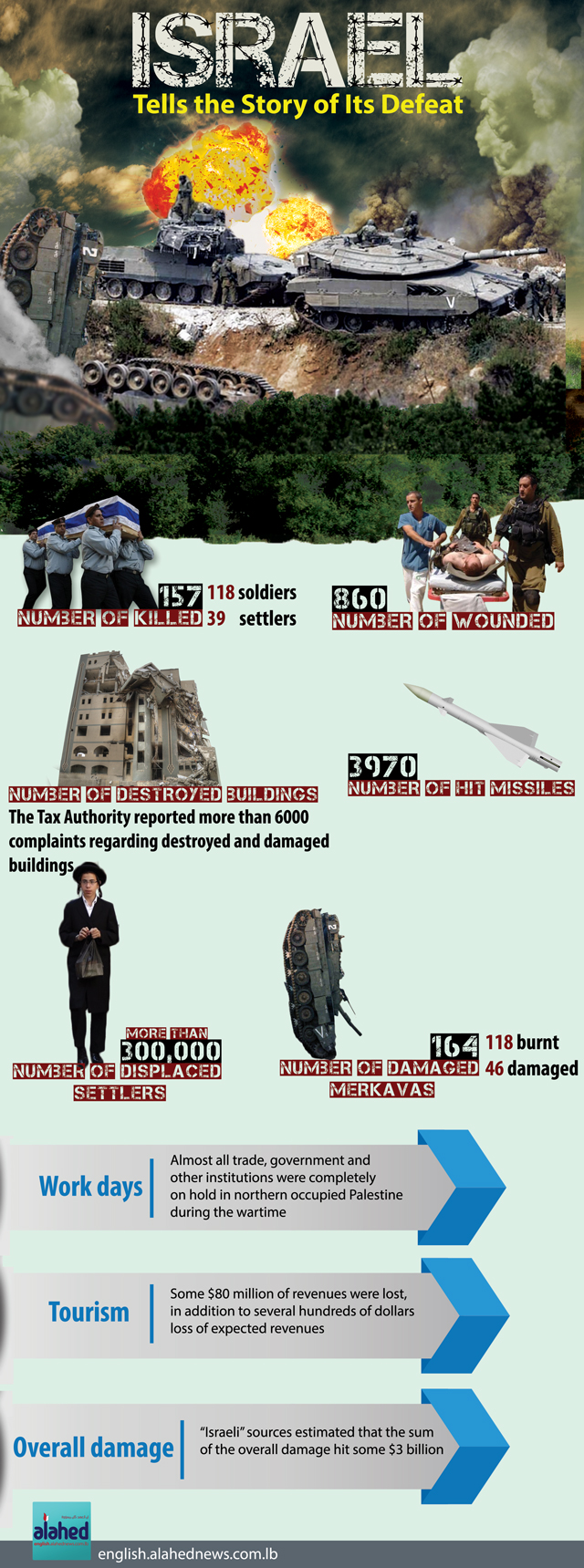 israel tells of its defeat 