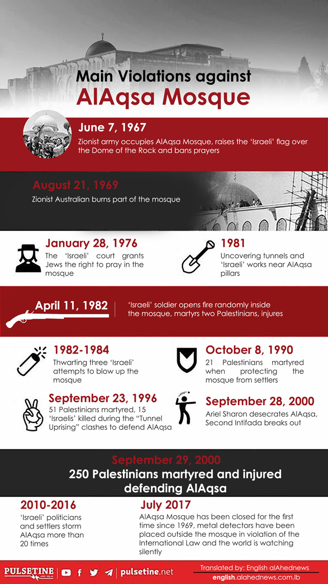 Main Violations against Al-Aqsa Mosque