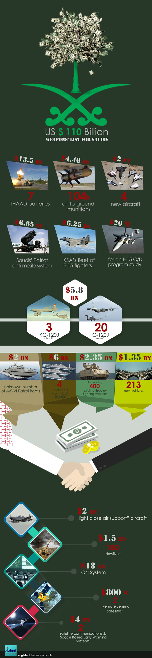 US $110 Billion Weapons List for Saudi Arabia US $110 Billion Weapons List for Saudi Arabia