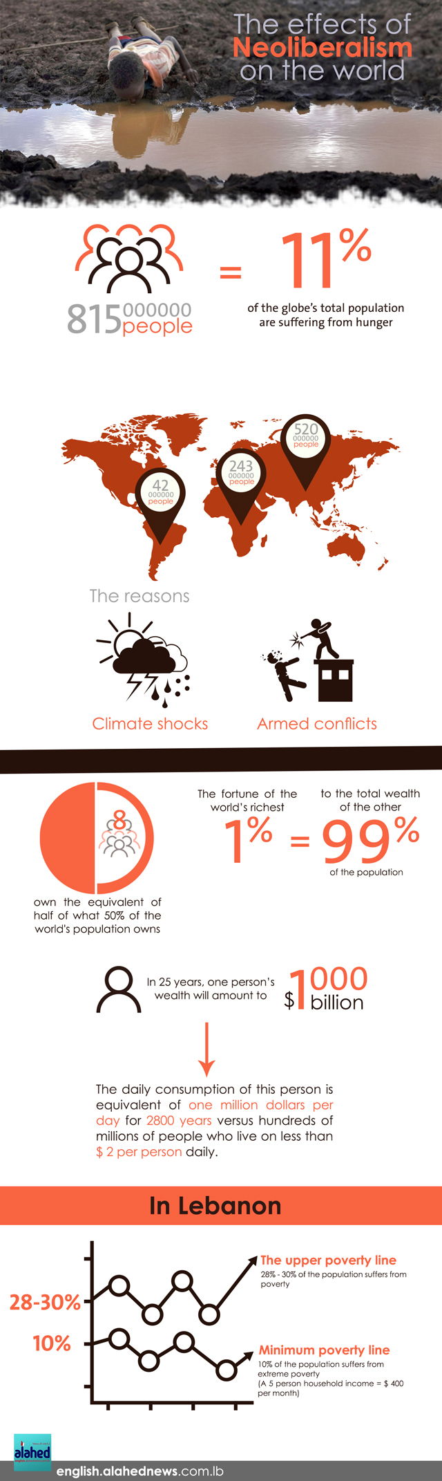The Effects of Neo-liberalism on the World