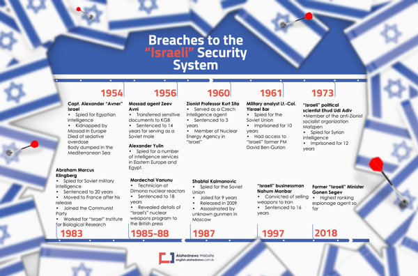 Breaches to the "Israeli" Security System