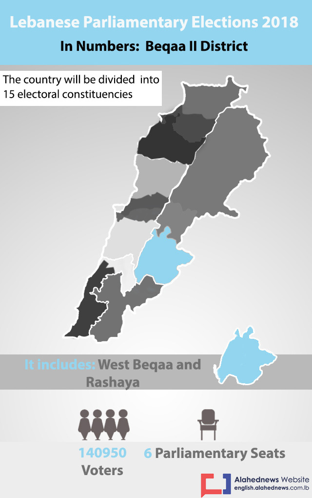 Beqaa II District in Numbers