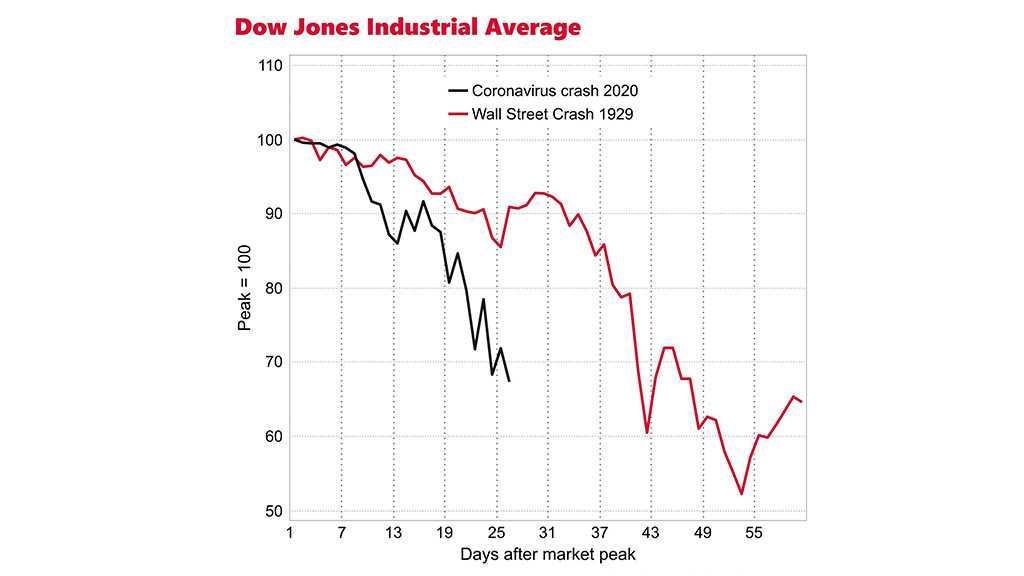 US Stock Market Falling Faster Than During the Wall Street Crash