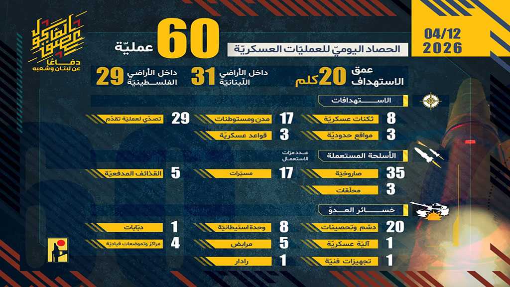 Operations of the Islamic Resistance on Sunday, April 12, 2026