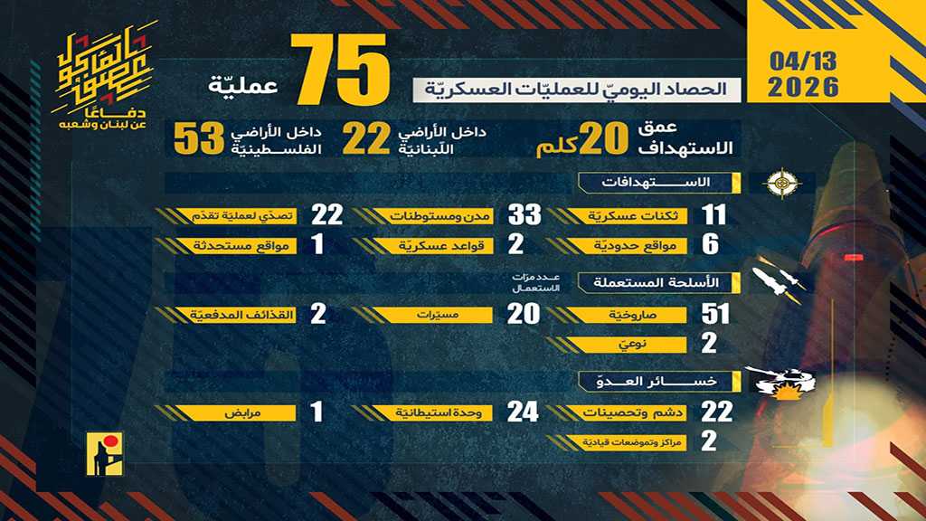 Operations of the Islamic Resistance on Monday, April 13, 2026